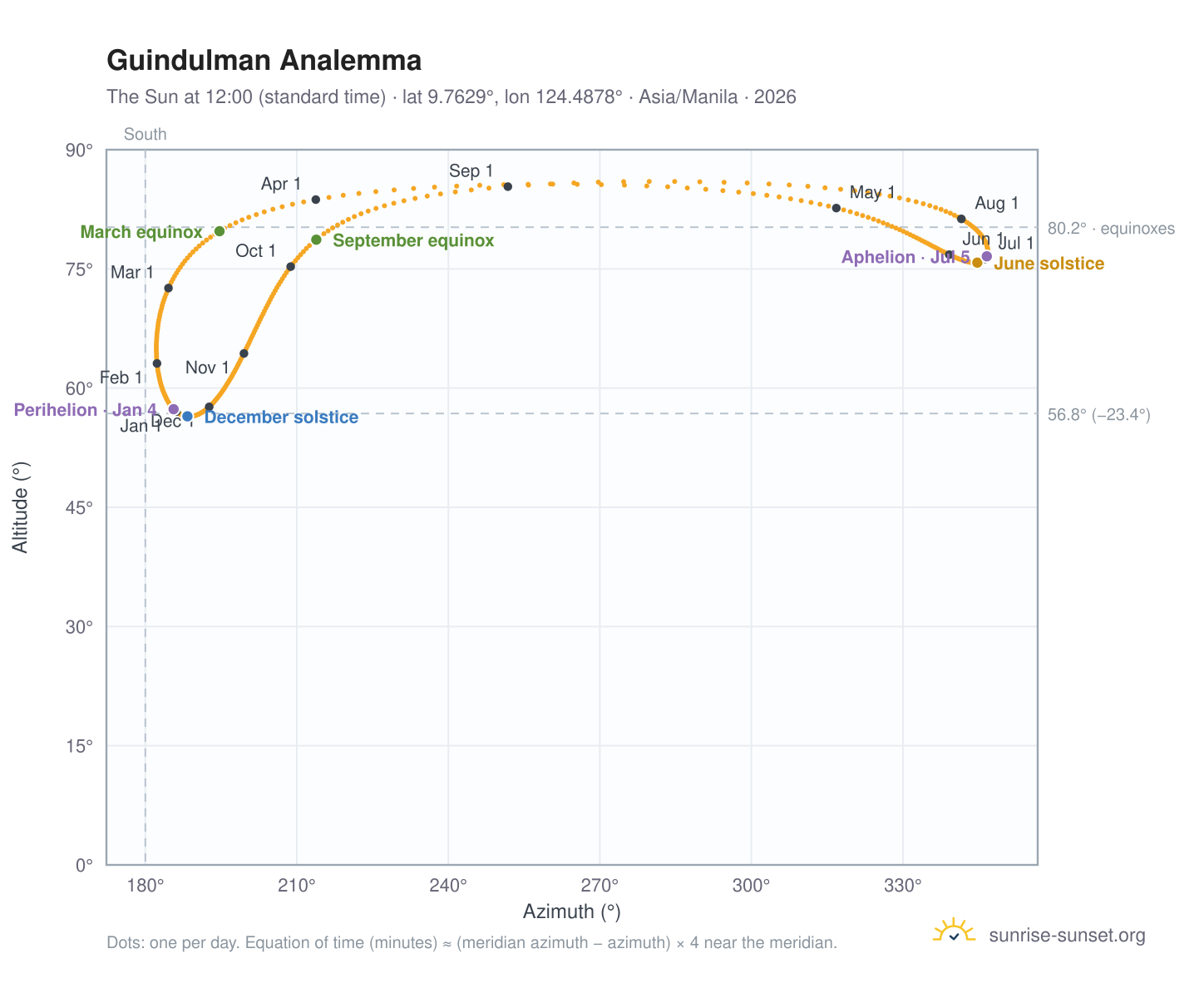Guindulman analemma chart: the Sun at 12:00 (standard time) through the year