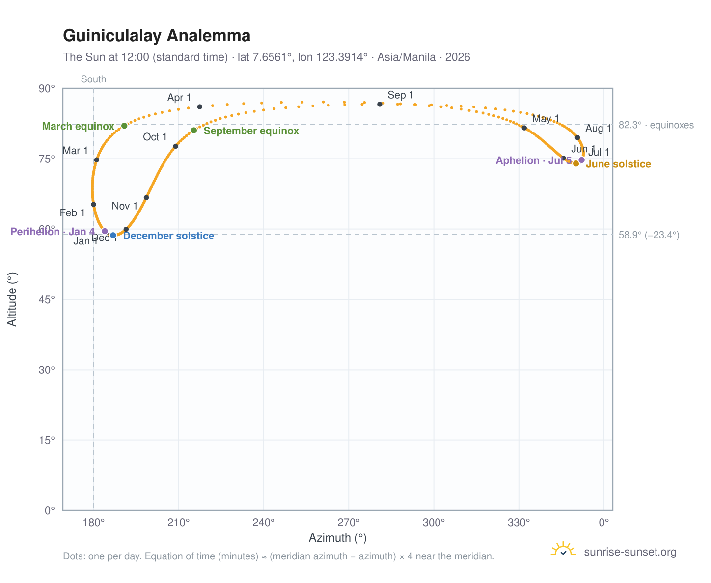 Guiniculalay analemma chart: the Sun at 12:00 (standard time) through the year