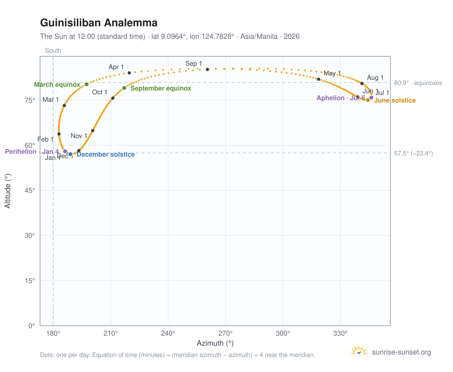 Guinisiliban analemma chart: the Sun at 12:00 (standard time) through the year