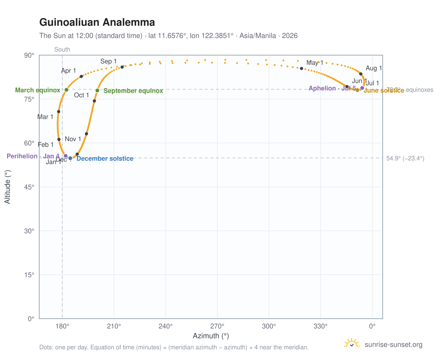 Guinoaliuan analemma chart: the Sun at 12:00 (standard time) through the year