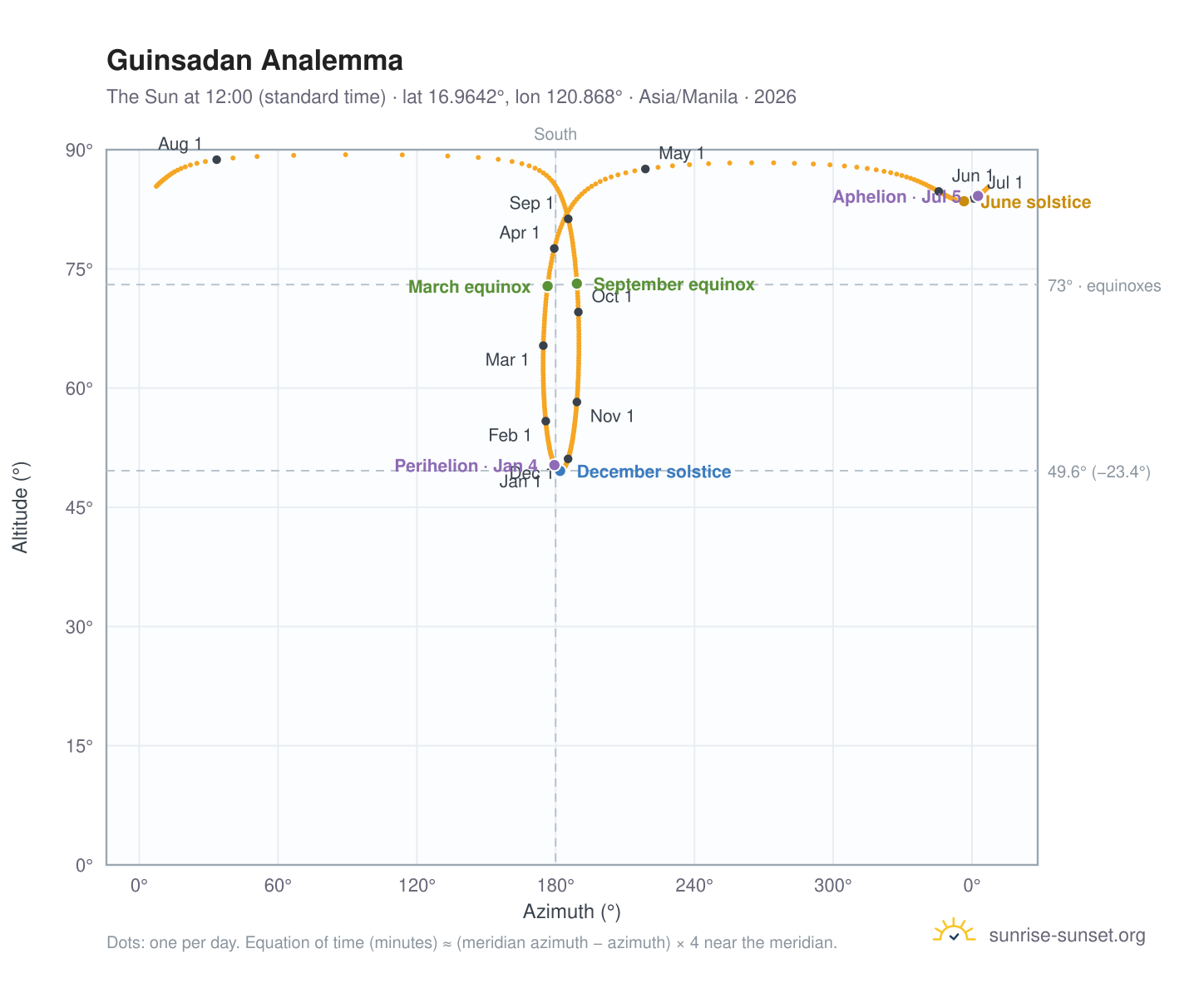 Guinsadan analemma chart: the Sun at 12:00 (standard time) through the year
