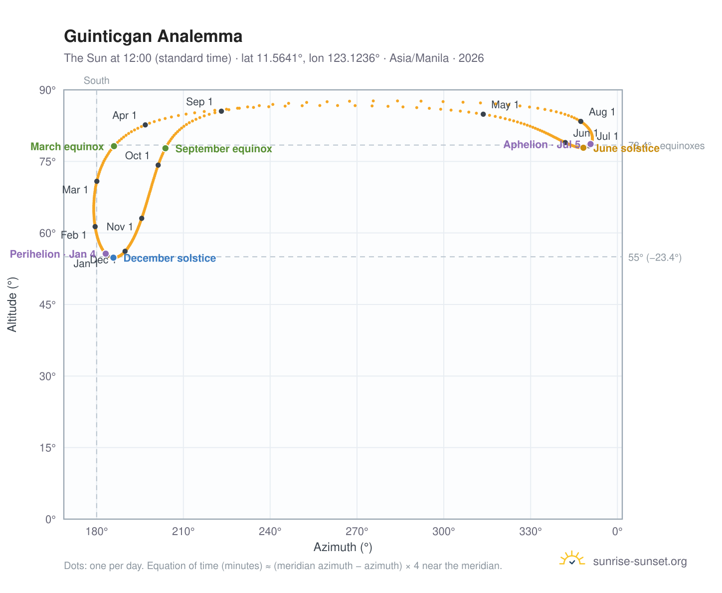 Guinticgan analemma chart: the Sun at 12:00 (standard time) through the year
