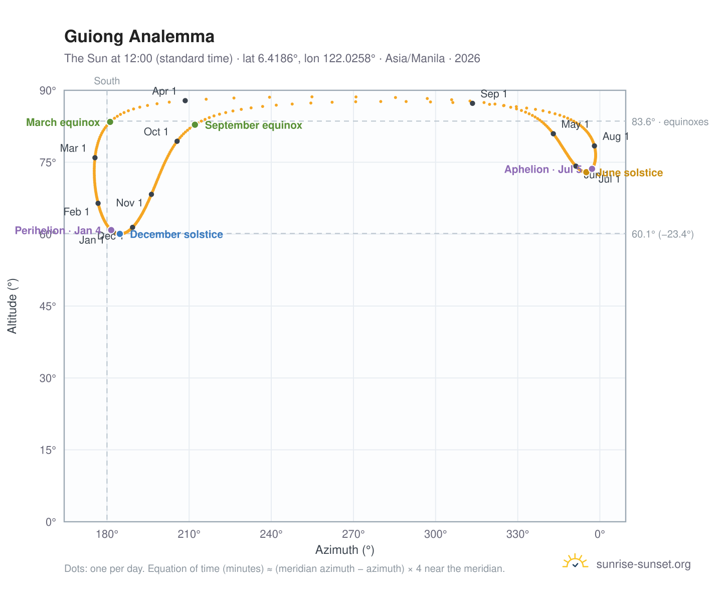 Guiong analemma chart: the Sun at 12:00 (standard time) through the year