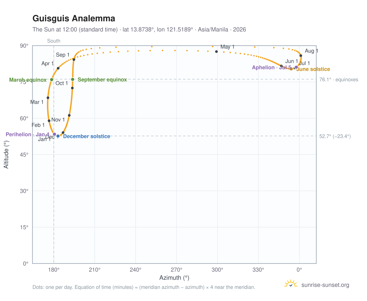 Guisguis analemma chart: the Sun at 12:00 (standard time) through the year