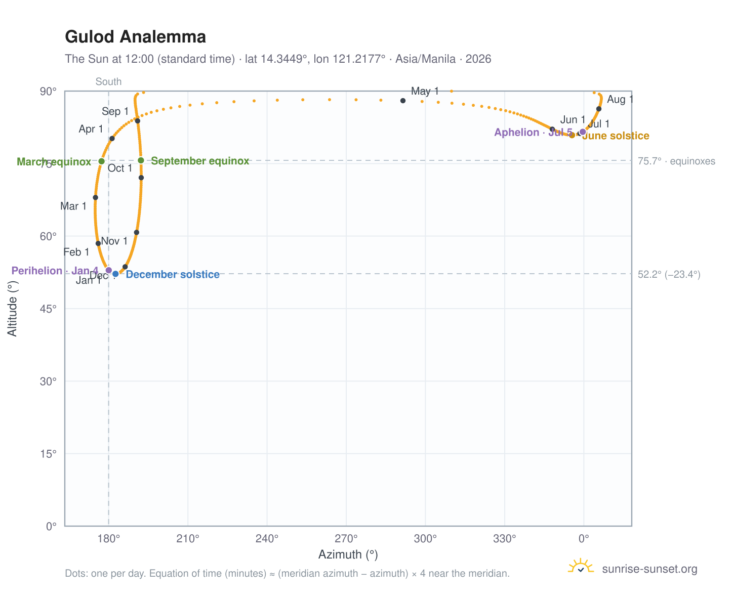 Gulod analemma chart: the Sun at 12:00 (standard time) through the year