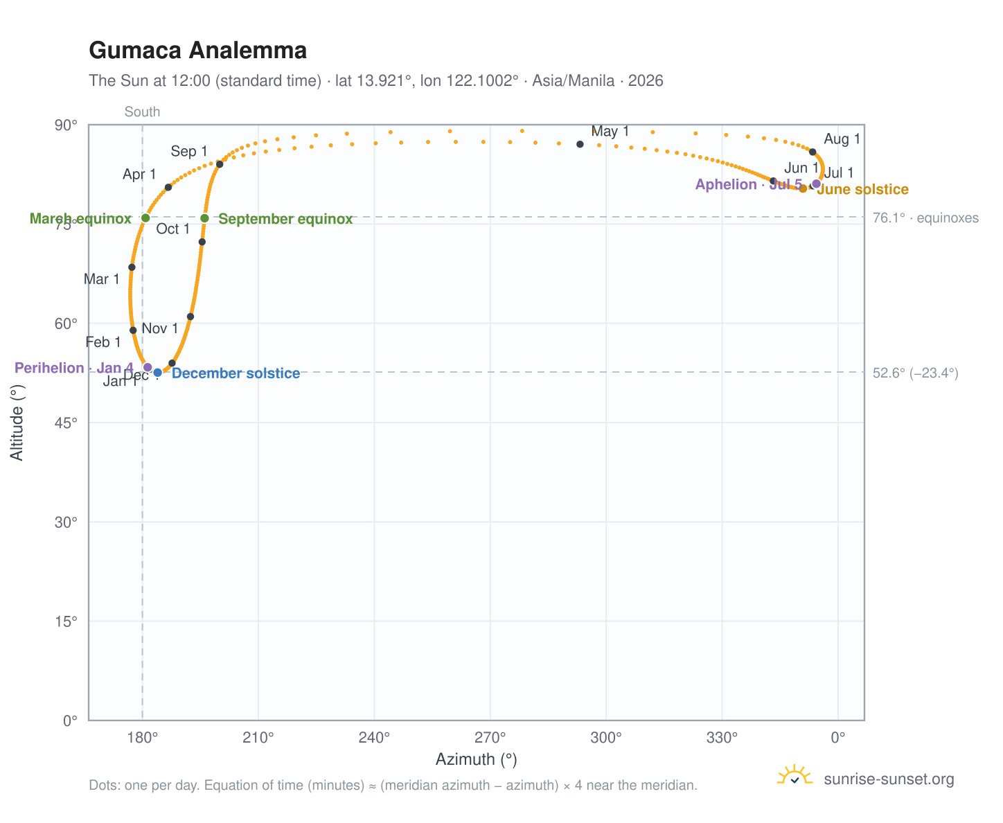 Gumaca analemma chart: the Sun at 12:00 (standard time) through the year
