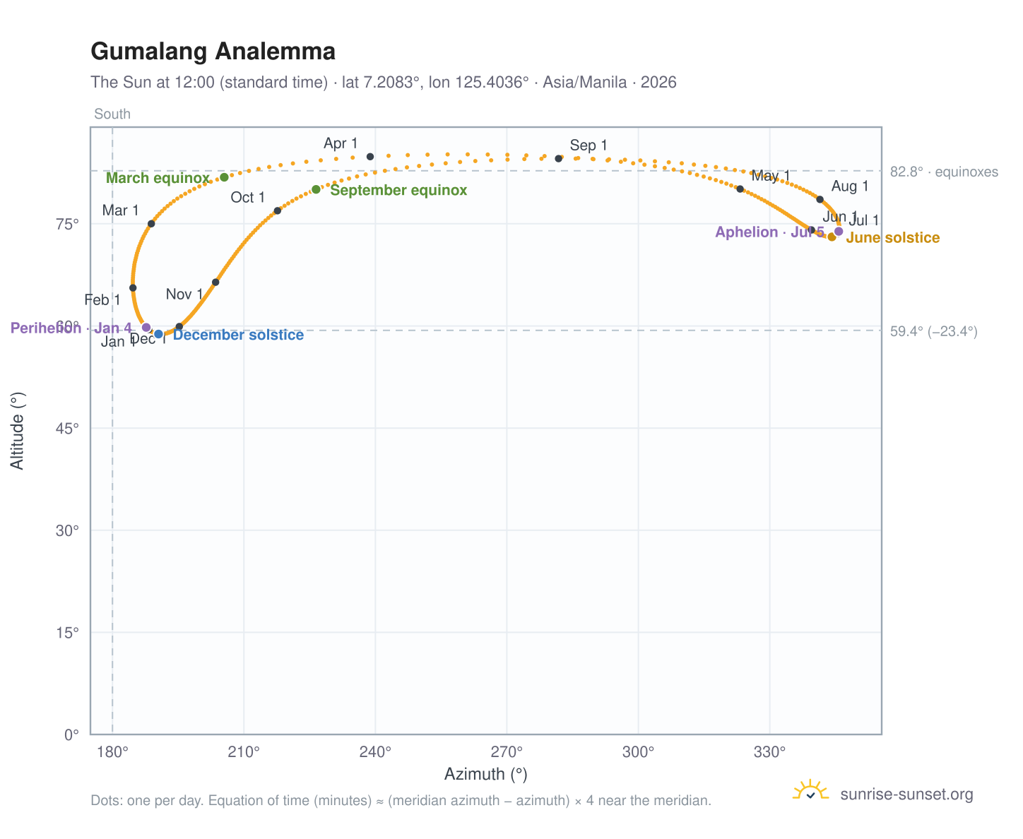 Gumalang analemma chart: the Sun at 12:00 (standard time) through the year