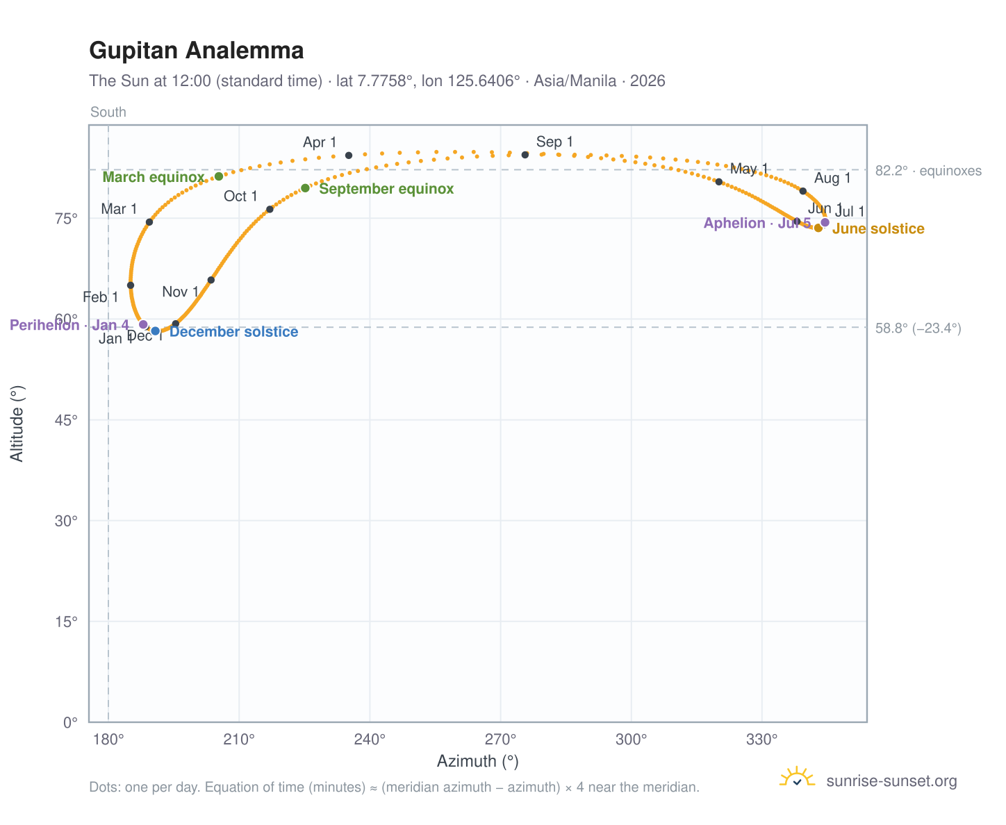Gupitan analemma chart: the Sun at 12:00 (standard time) through the year