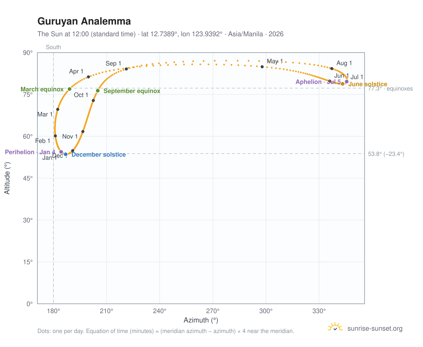 Guruyan analemma chart: the Sun at 12:00 (standard time) through the year