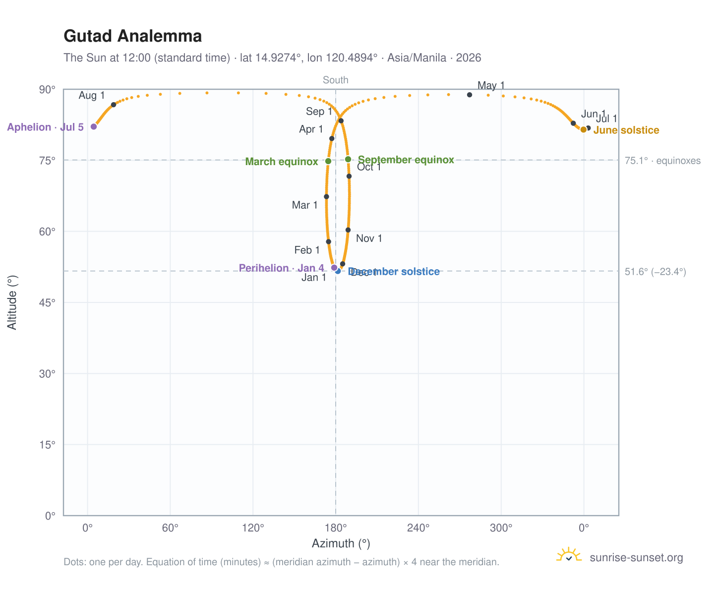 Gutad analemma chart: the Sun at 12:00 (standard time) through the year
