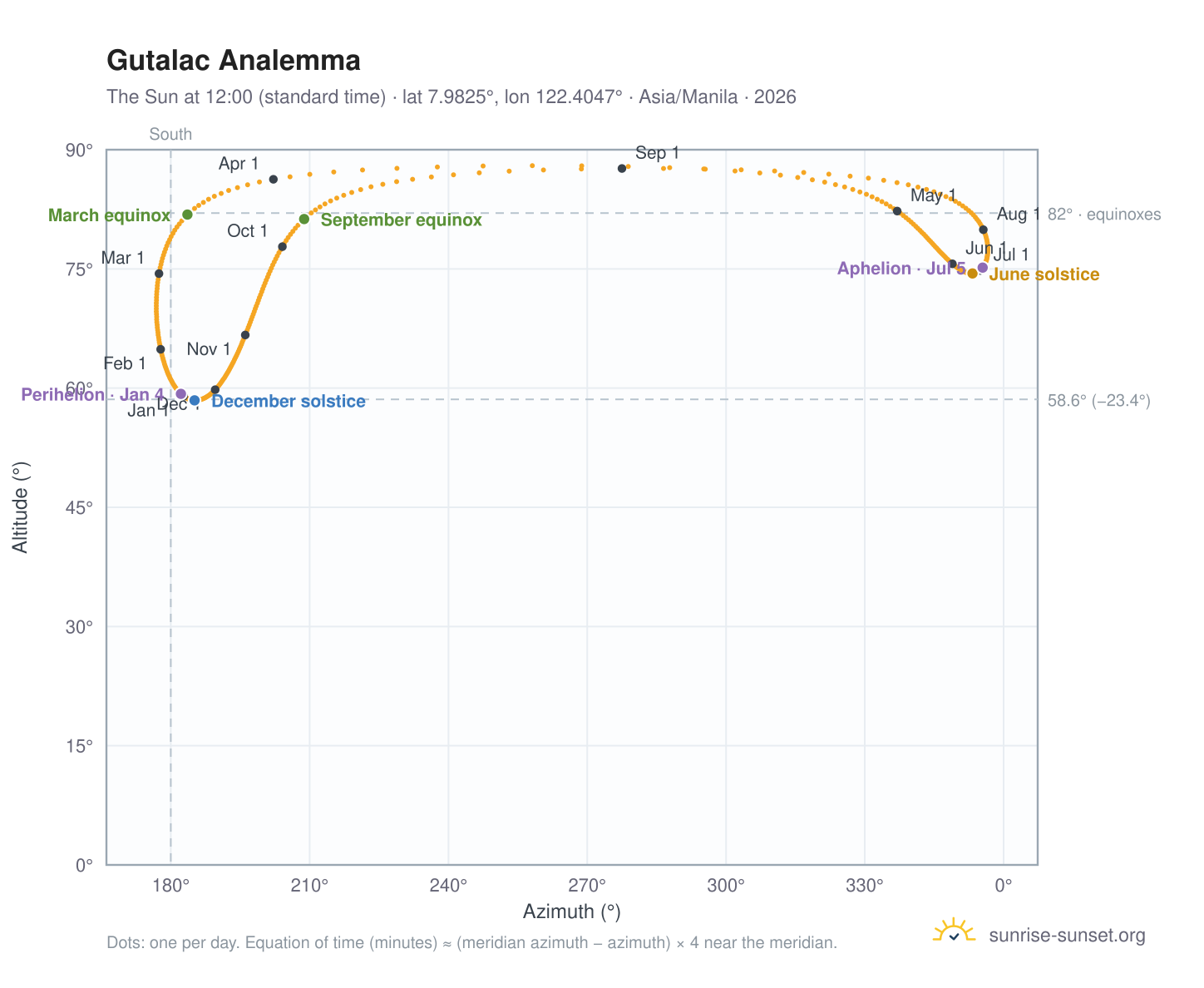 Gutalac analemma chart: the Sun at 12:00 (standard time) through the year