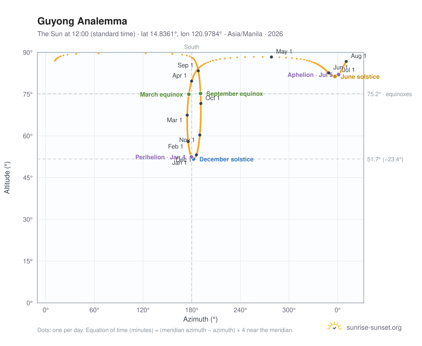 Guyong analemma chart: the Sun at 12:00 (standard time) through the year