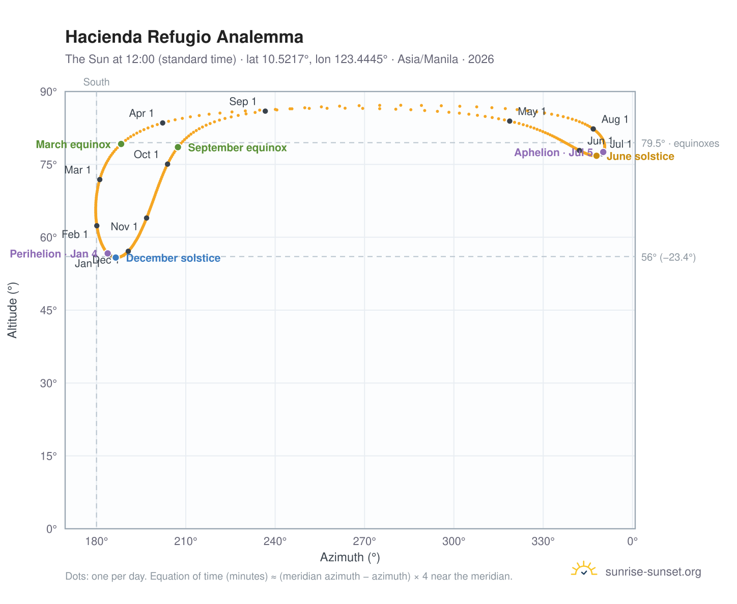 Hacienda Refugio analemma chart: the Sun at 12:00 (standard time) through the year