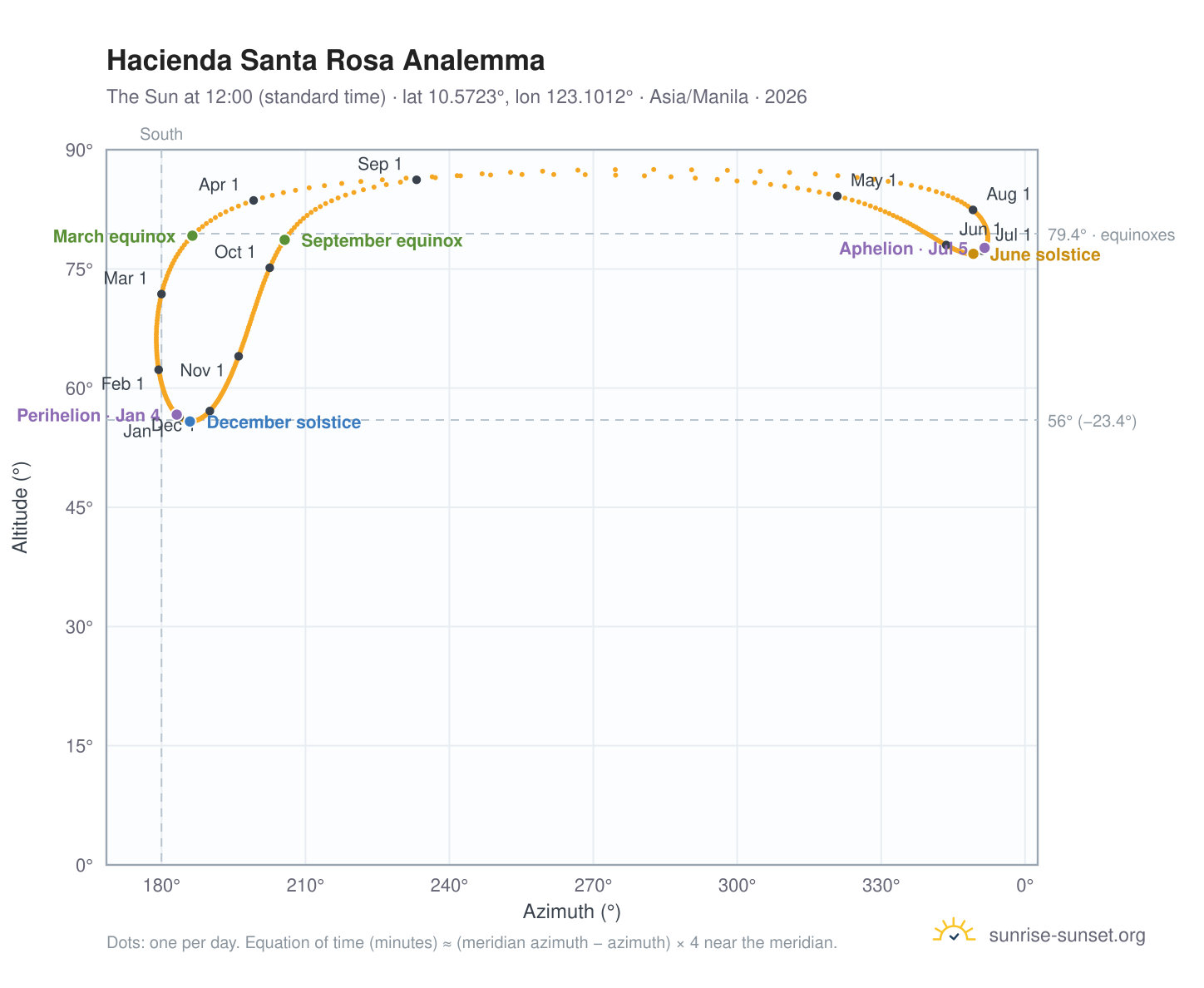 Hacienda Santa Rosa analemma chart: the Sun at 12:00 (standard time) through the year