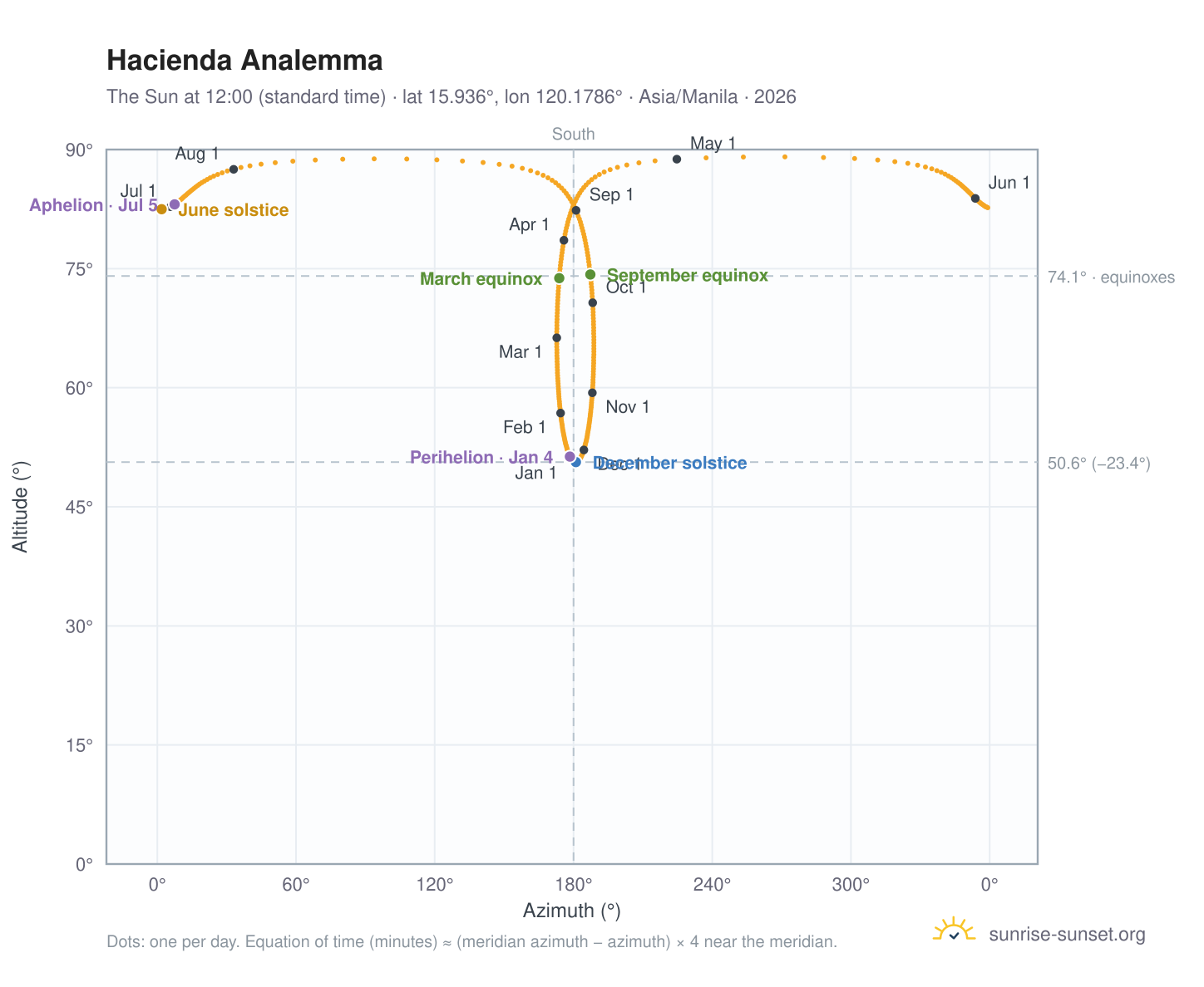 Hacienda analemma chart: the Sun at 12:00 (standard time) through the year