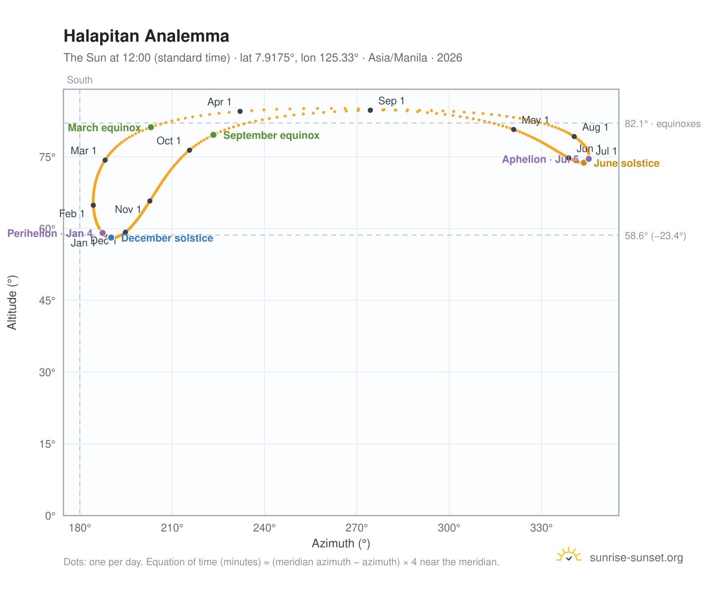 Halapitan analemma chart: the Sun at 12:00 (standard time) through the year