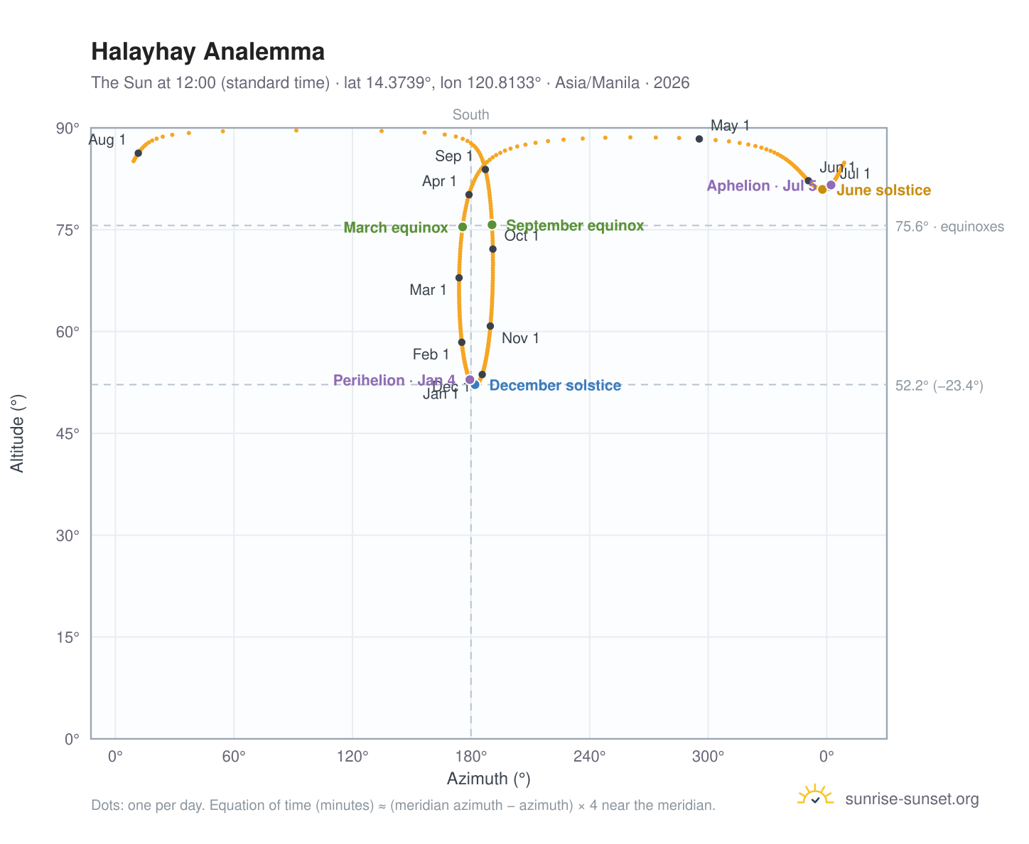 Halayhay analemma chart: the Sun at 12:00 (standard time) through the year