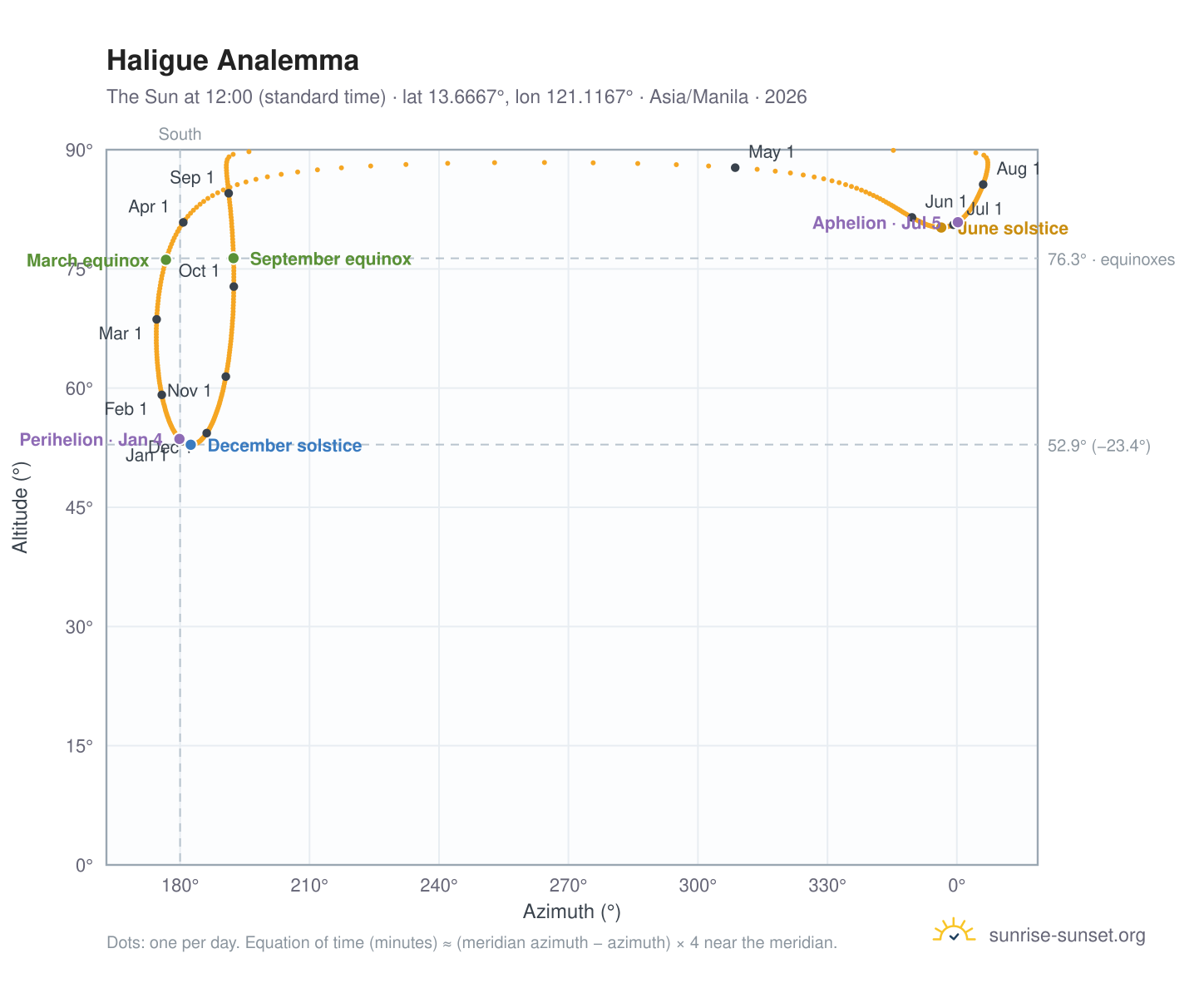 Haligue analemma chart: the Sun at 12:00 (standard time) through the year