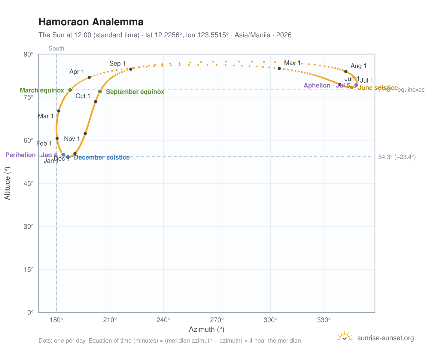 Hamoraon analemma chart: the Sun at 12:00 (standard time) through the year