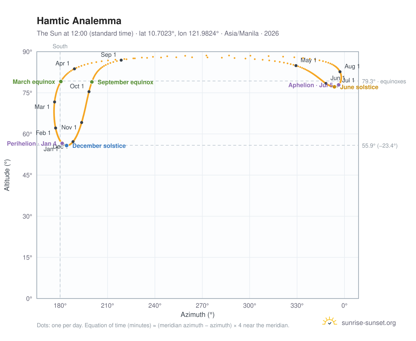 Hamtic analemma chart: the Sun at 12:00 (standard time) through the year