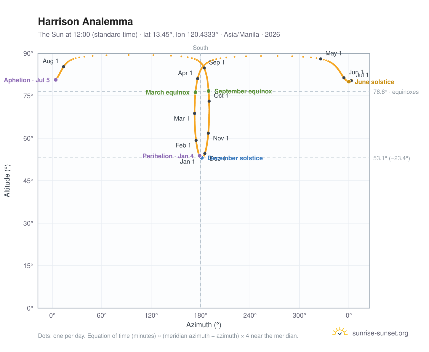 Harrison analemma chart: the Sun at 12:00 (standard time) through the year