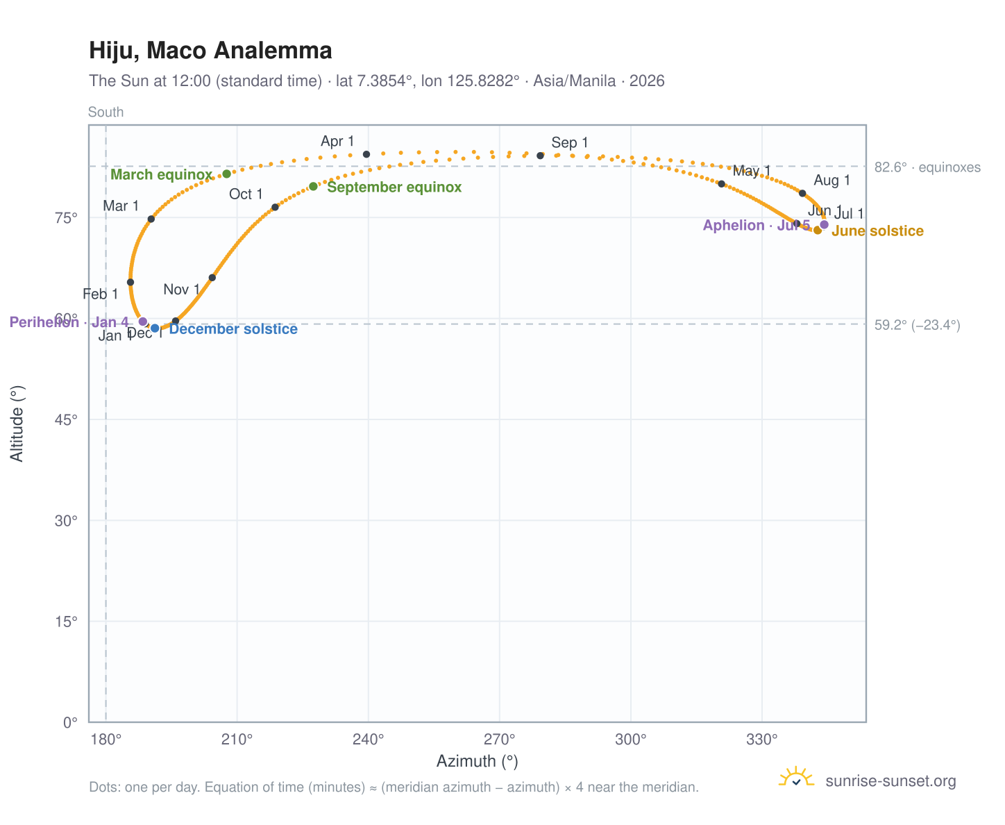 Hiju, Maco analemma chart: the Sun at 12:00 (standard time) through the year