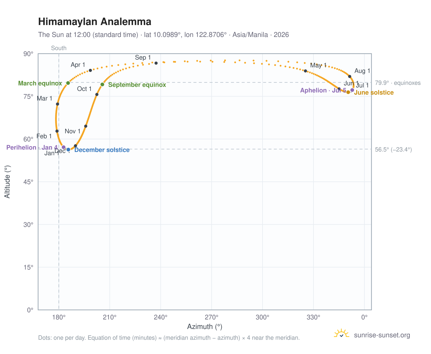 Himamaylan analemma chart: the Sun at 12:00 (standard time) through the year