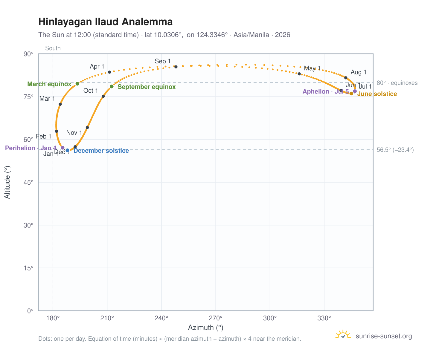 Hinlayagan Ilaud analemma chart: the Sun at 12:00 (standard time) through the year