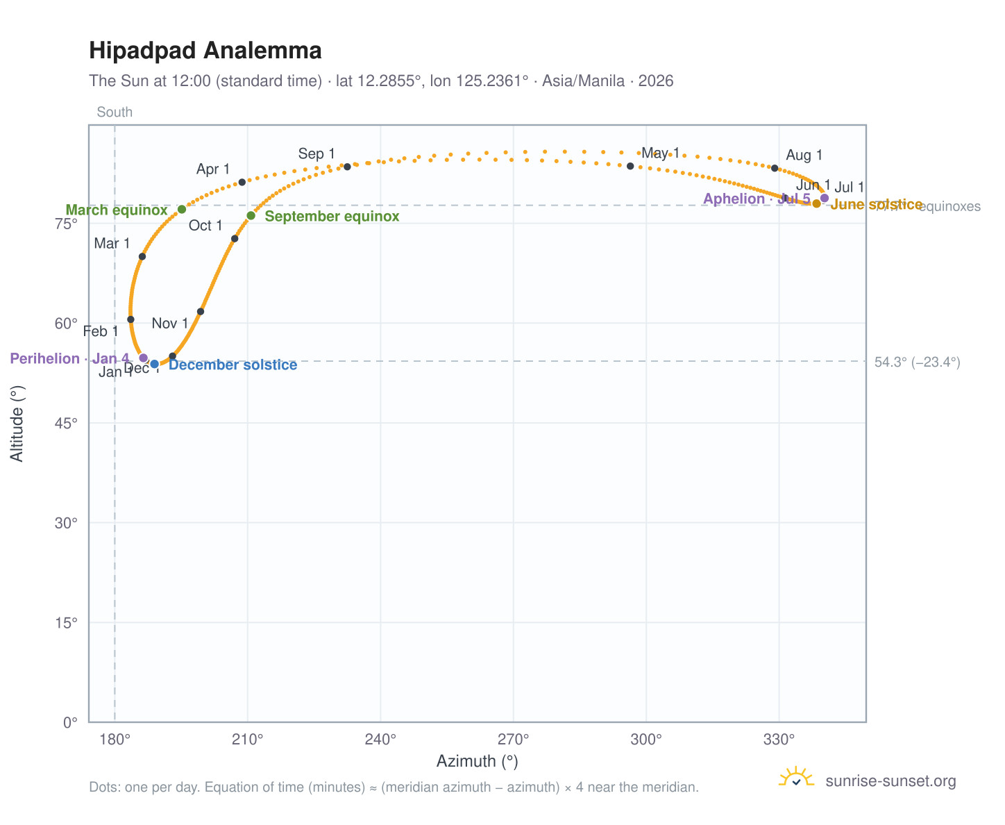 Hipadpad analemma chart: the Sun at 12:00 (standard time) through the year