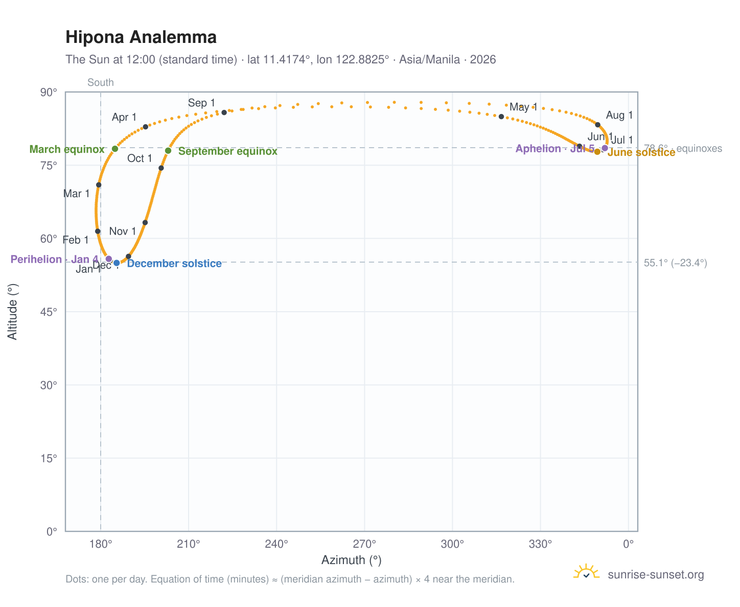 Hipona analemma chart: the Sun at 12:00 (standard time) through the year