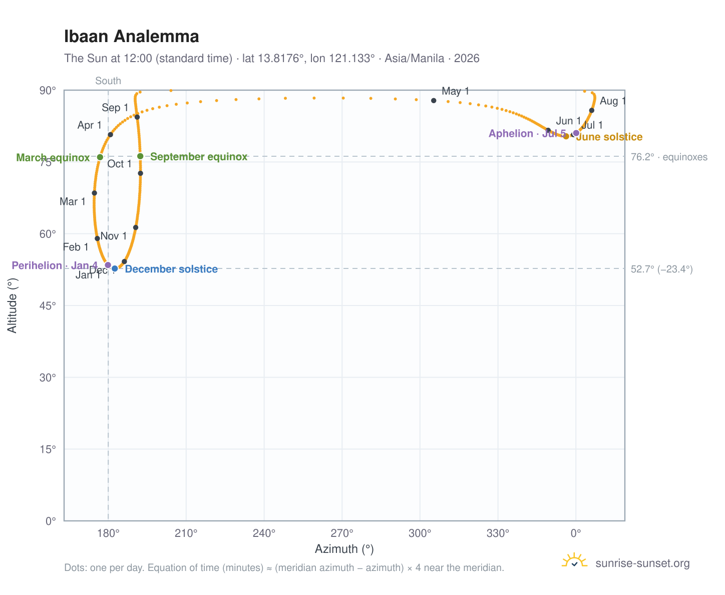 Ibaan analemma chart: the Sun at 12:00 (standard time) through the year