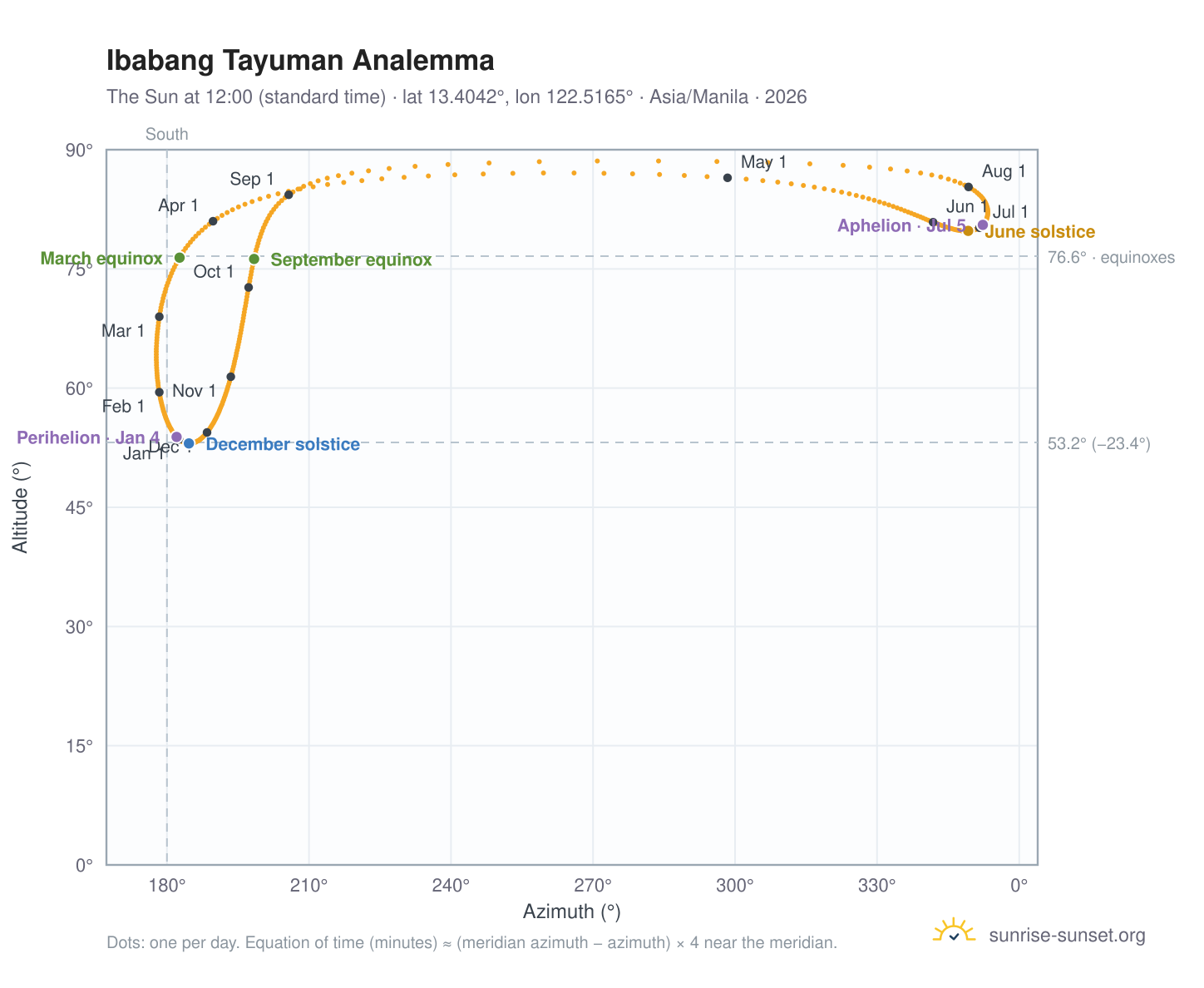 Ibabang Tayuman analemma chart: the Sun at 12:00 (standard time) through the year
