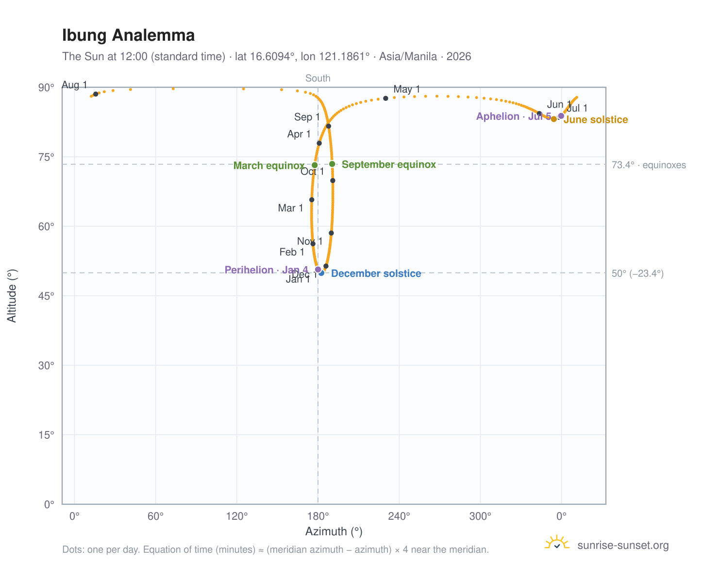 Ibung analemma chart: the Sun at 12:00 (standard time) through the year