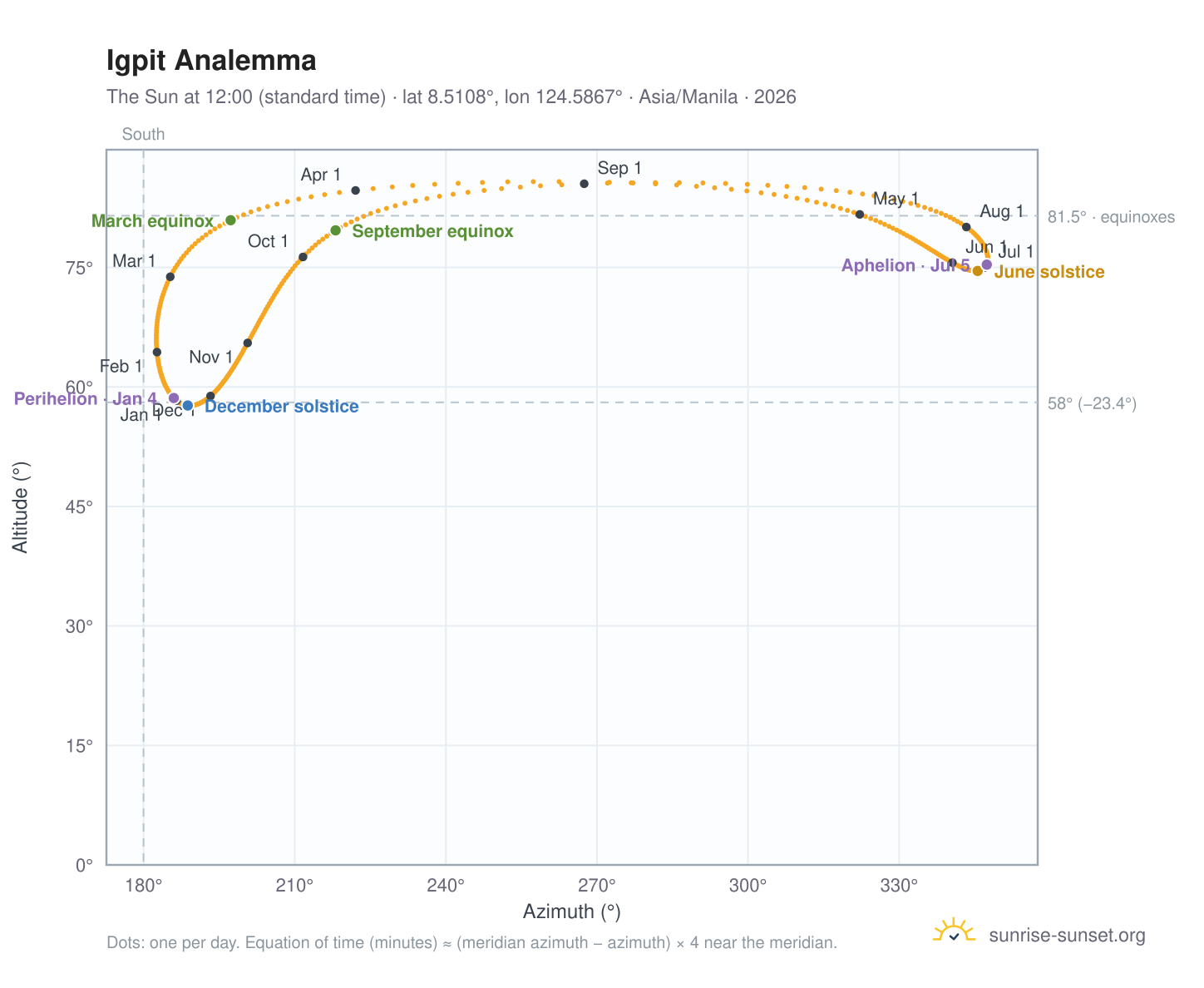 Igpit analemma chart: the Sun at 12:00 (standard time) through the year