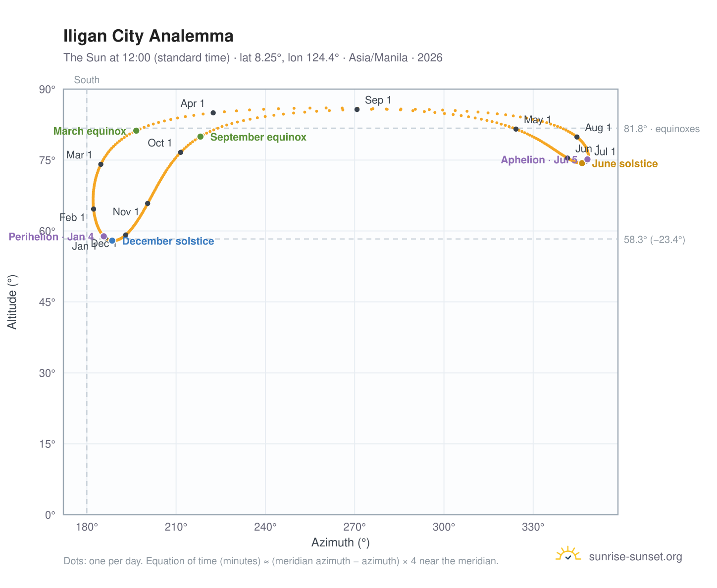 Iligan City analemma chart: the Sun at 12:00 (standard time) through the year
