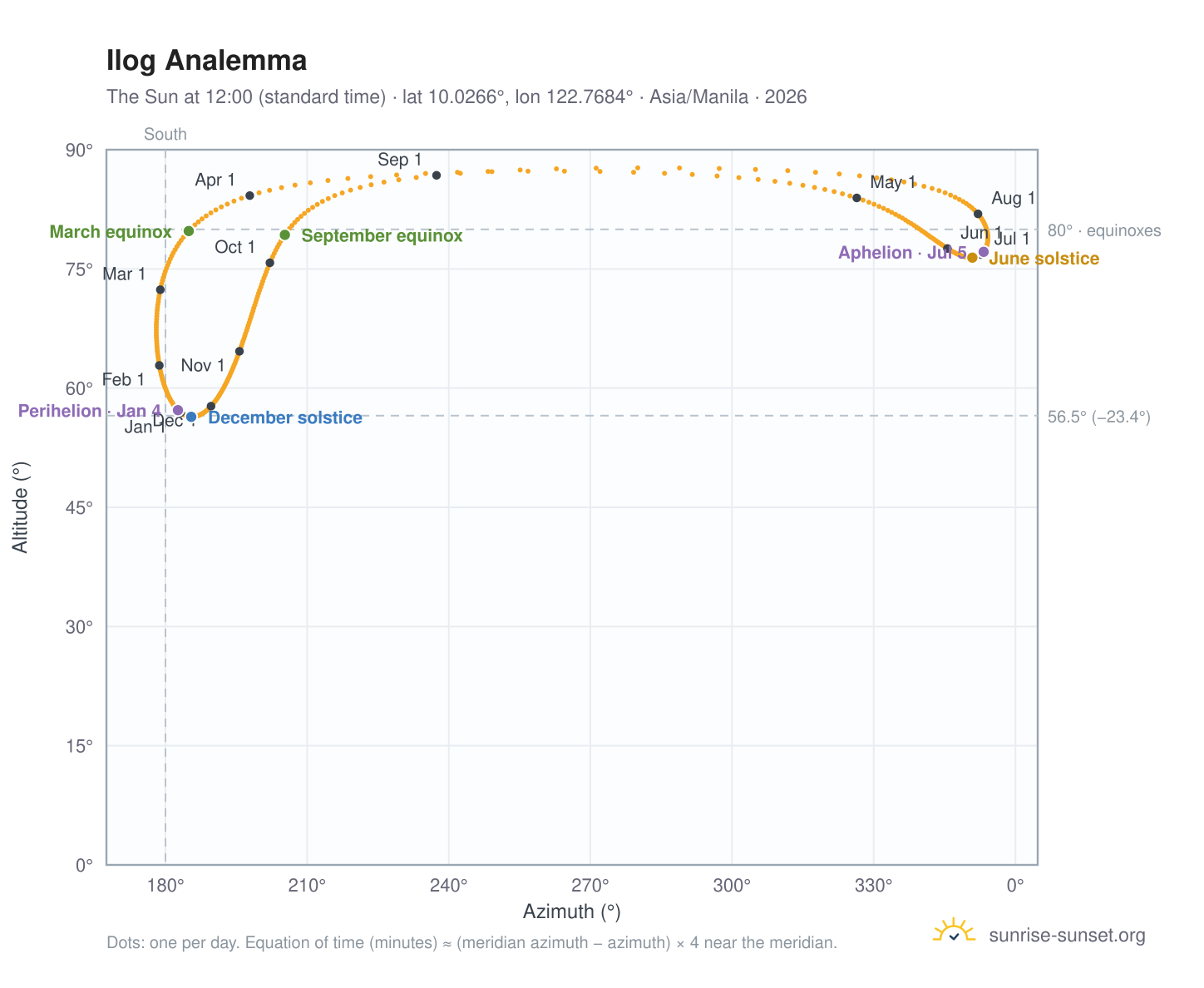 Ilog analemma chart: the Sun at 12:00 (standard time) through the year
