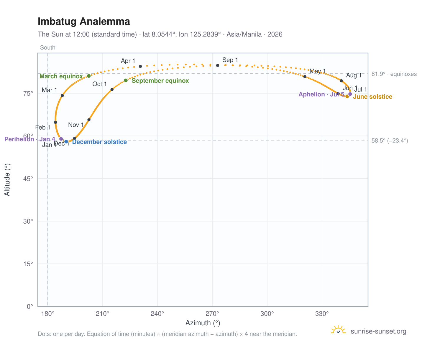 Imbatug analemma chart: the Sun at 12:00 (standard time) through the year