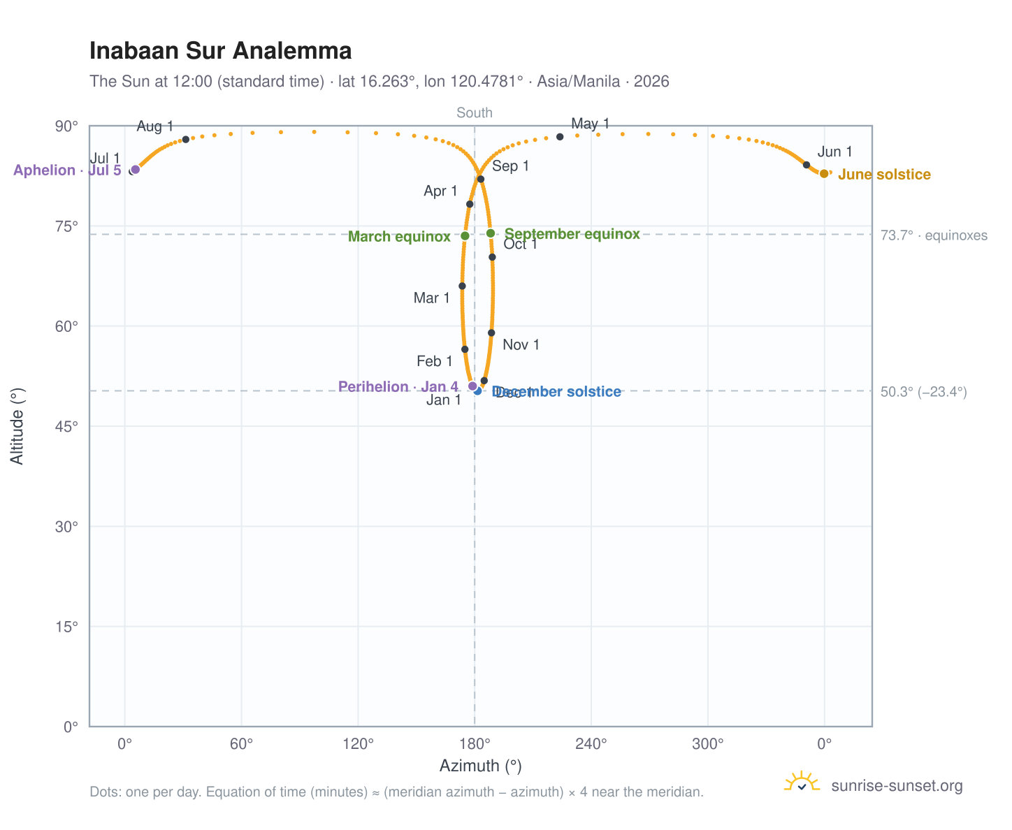 Inabaan Sur analemma chart: the Sun at 12:00 (standard time) through the year