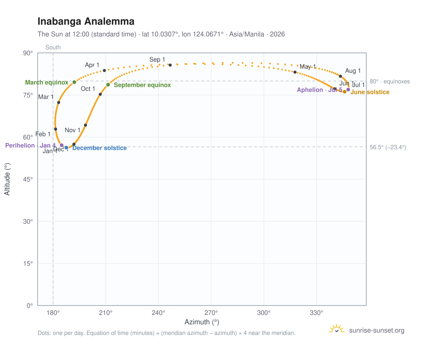 Inabanga analemma chart: the Sun at 12:00 (standard time) through the year