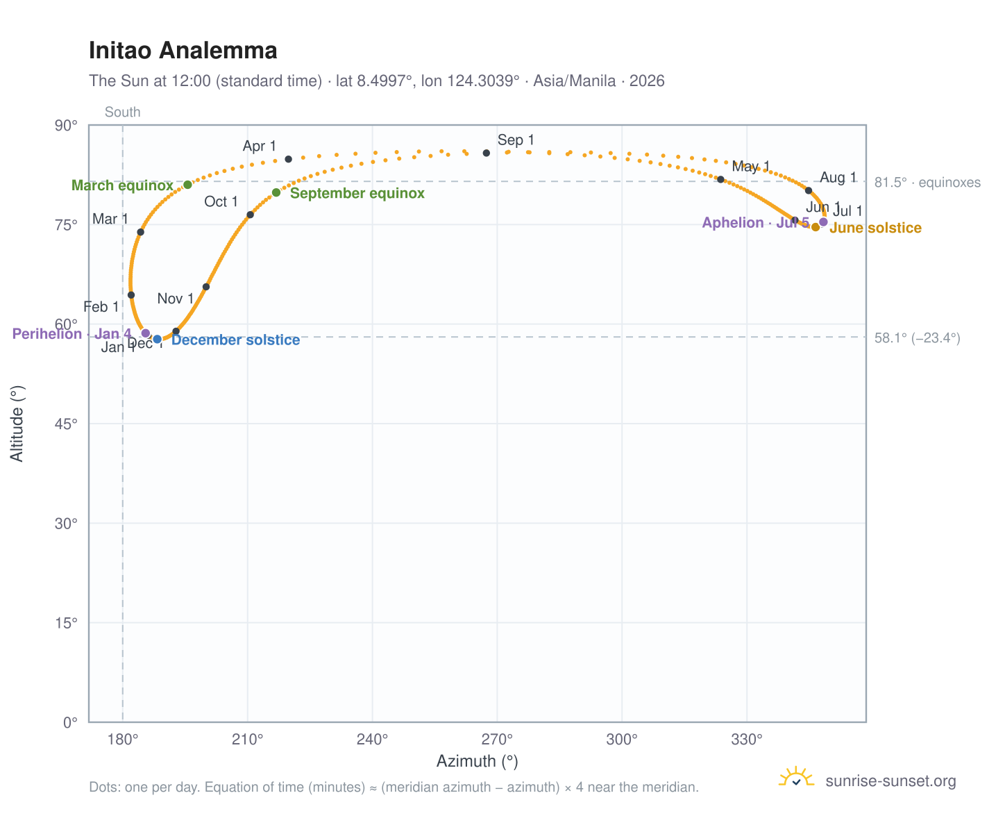 Initao analemma chart: the Sun at 12:00 (standard time) through the year