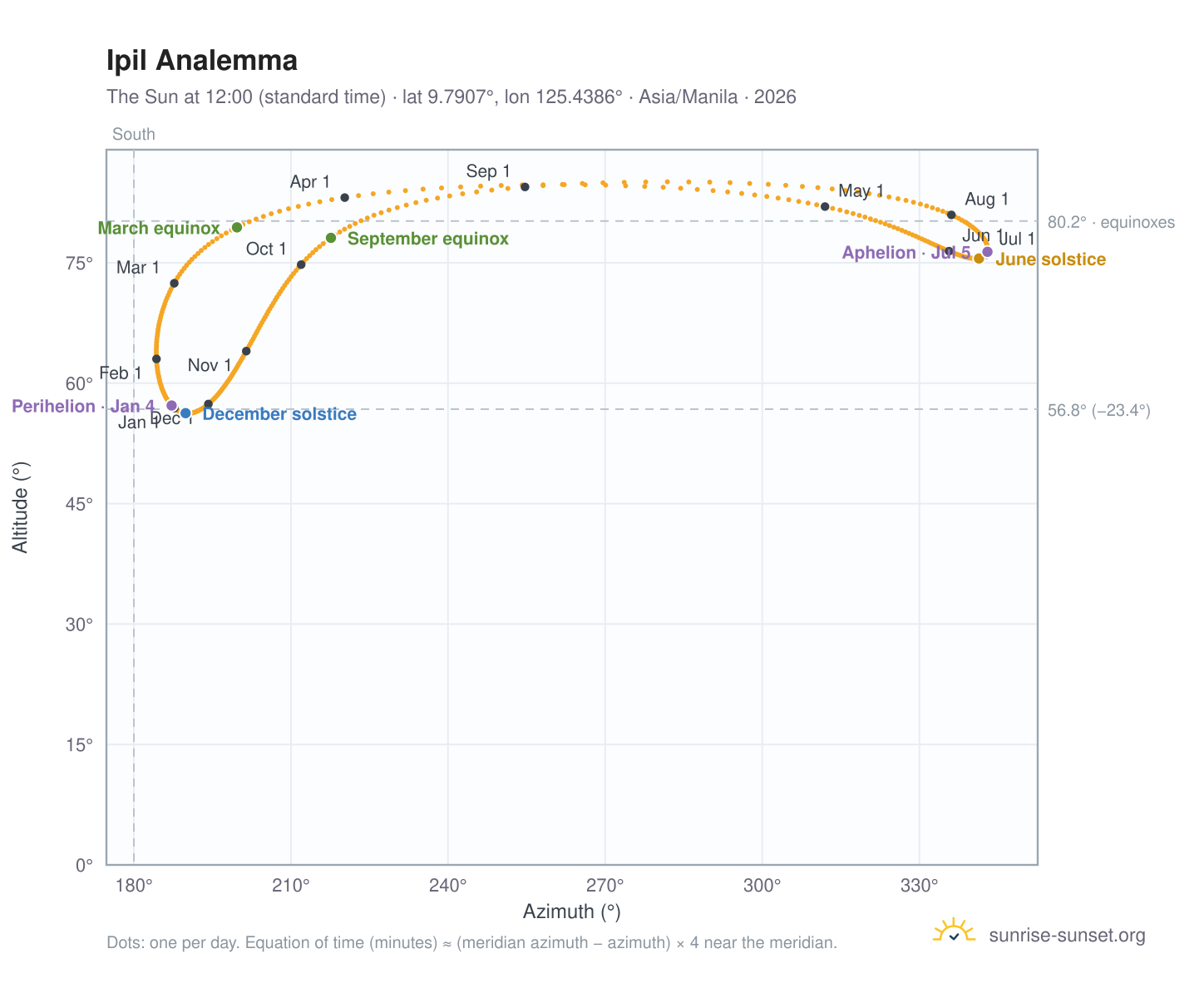 Ipil analemma chart: the Sun at 12:00 (standard time) through the year
