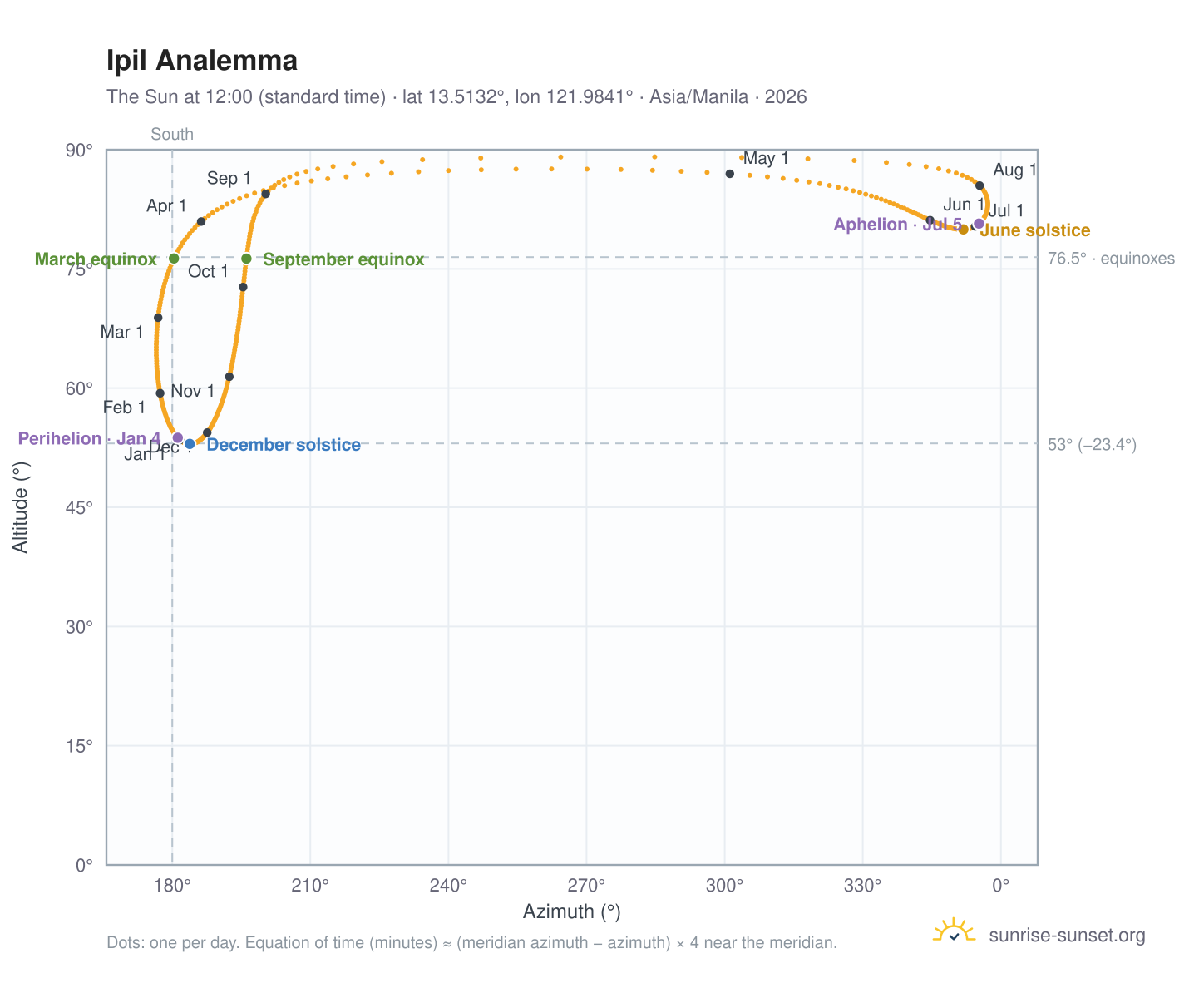Ipil analemma chart: the Sun at 12:00 (standard time) through the year