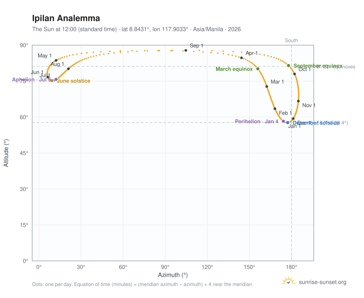 Ipilan analemma chart: the Sun at 12:00 (standard time) through the year