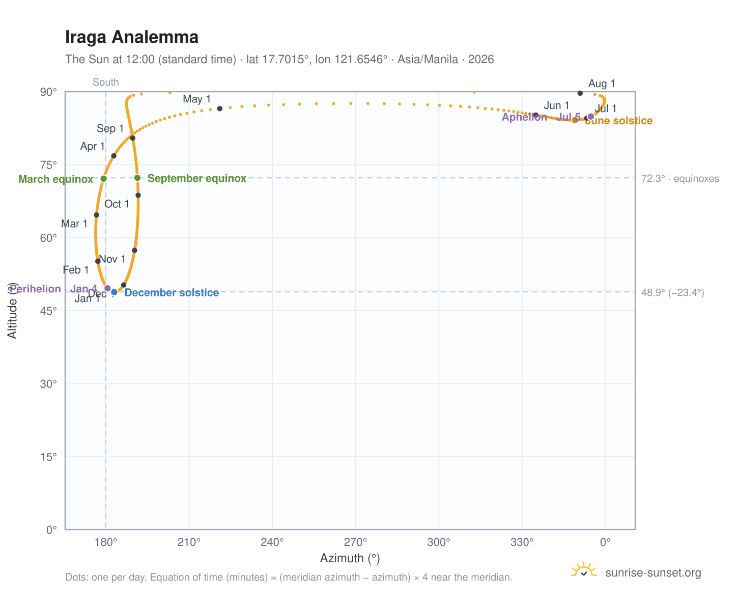 Iraga analemma chart: the Sun at 12:00 (standard time) through the year