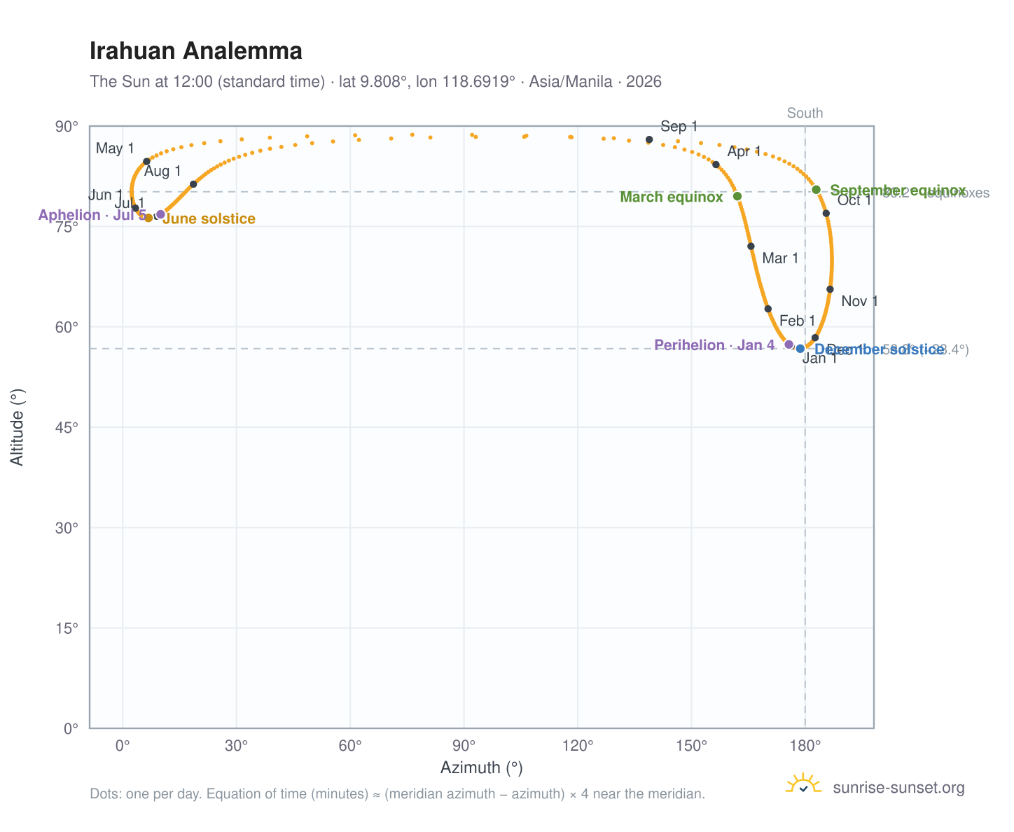 Irahuan analemma chart: the Sun at 12:00 (standard time) through the year