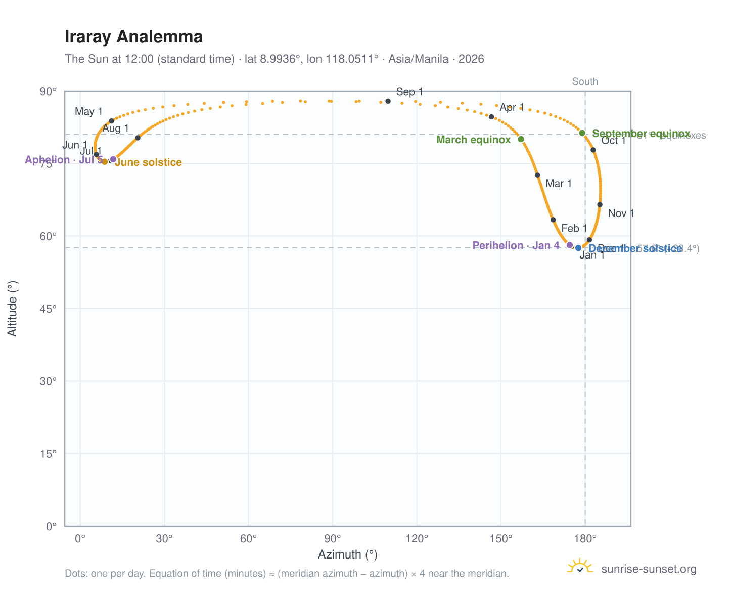 Iraray analemma chart: the Sun at 12:00 (standard time) through the year