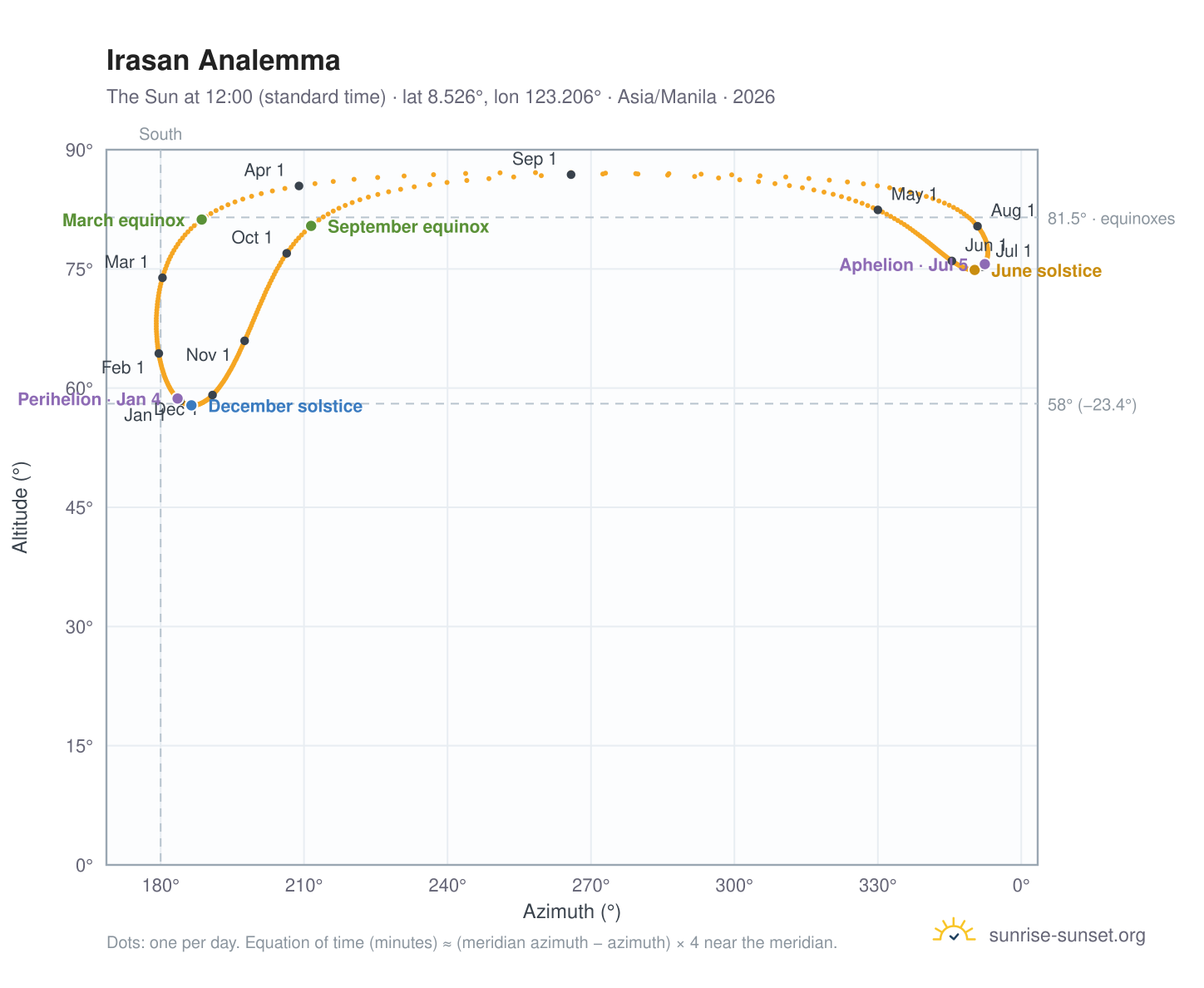 Irasan analemma chart: the Sun at 12:00 (standard time) through the year