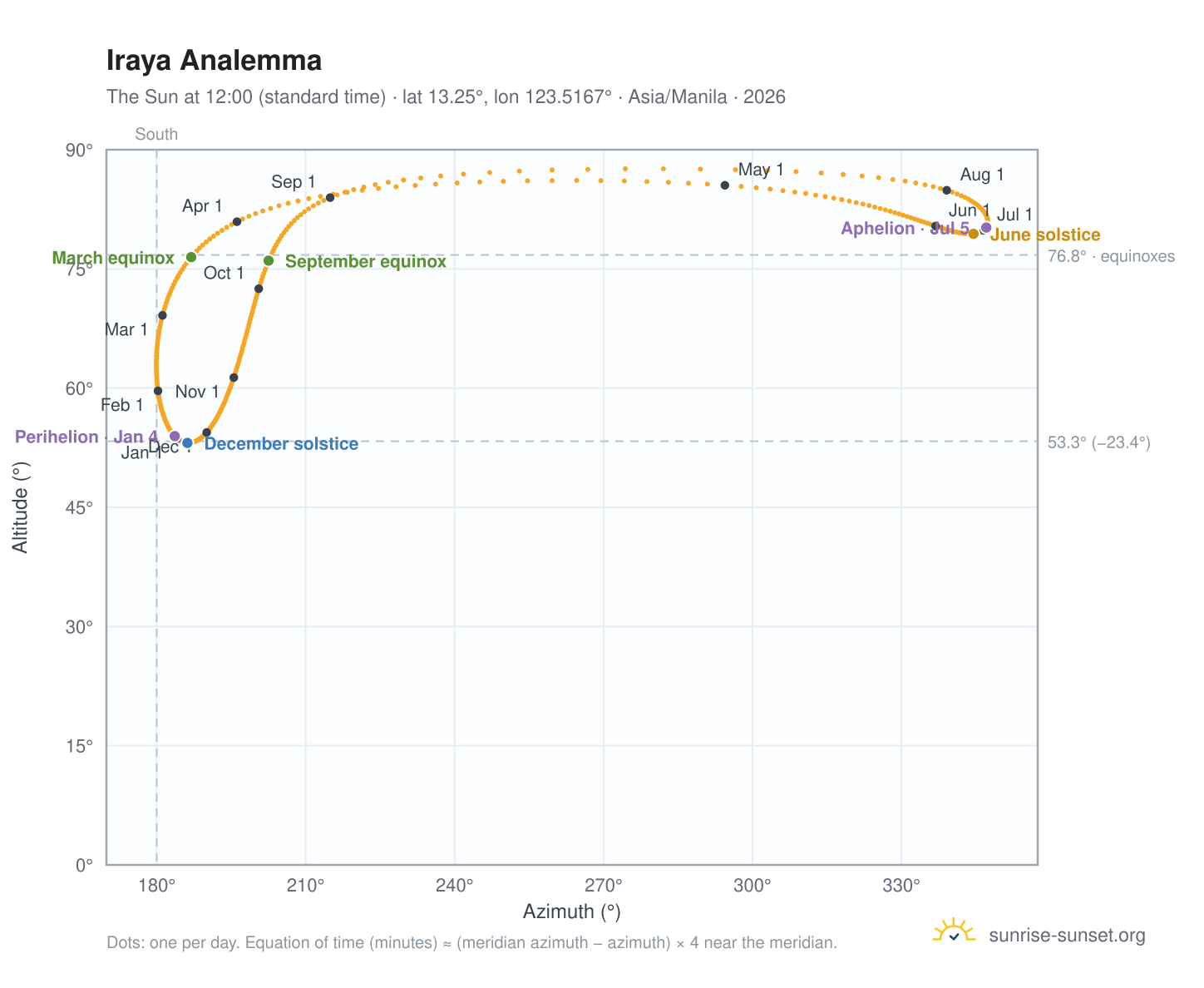 Iraya analemma chart: the Sun at 12:00 (standard time) through the year
