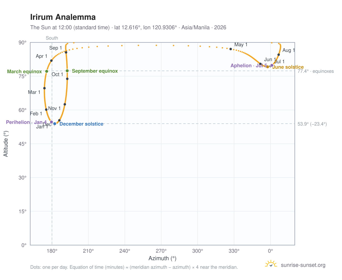 Irirum analemma chart: the Sun at 12:00 (standard time) through the year
