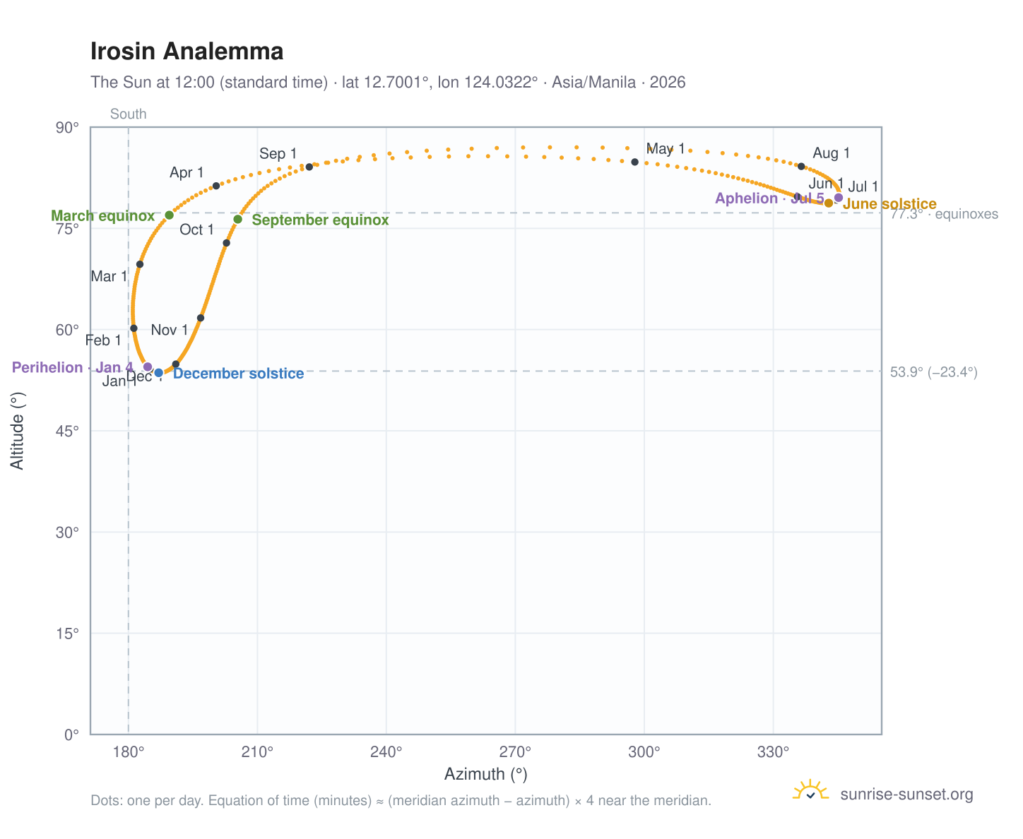 Irosin analemma chart: the Sun at 12:00 (standard time) through the year